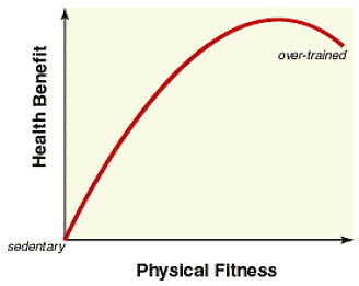 Chart showing health benefits decline after a certain level of physical fitness